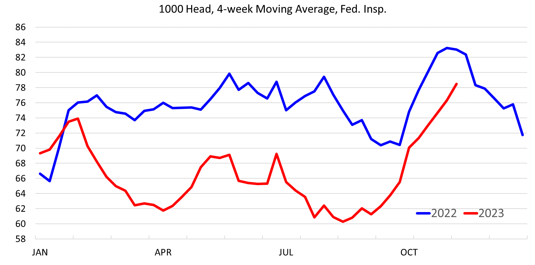 This graph is called "1000 Head, 4-week Moving Average, Fed. Insp.". On the left it has the number from 58 to 86. And on the bottom are dates "JAN, APR, Jul and OCT". A blue line for "2022" and a red line for "2023".