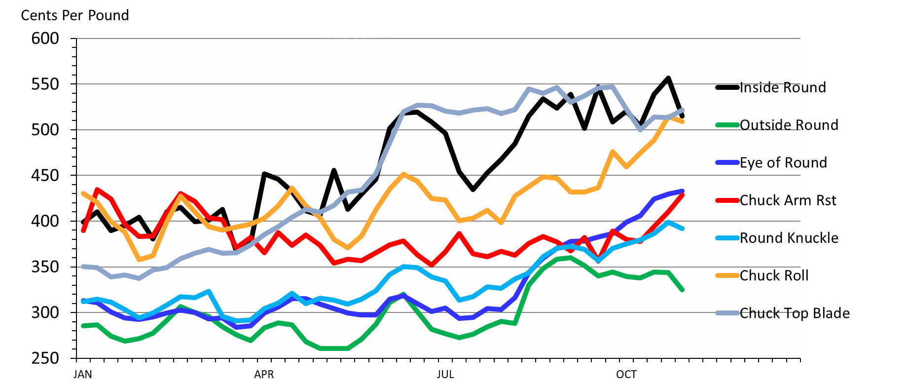 This graph has "Cents Per Pound" on the left from 250 to 600. The time "Jan, Apr, Jul, Oct" on the bottom. A black line for "Inside Round", green line for "Outside Round", a blue line "Eye of Round", a red line for "Chuck Arm Rat", a light blue line for "Round Knuckle, a orange line for "chuck Roll" and a gray line for "Chuck Top Blade".