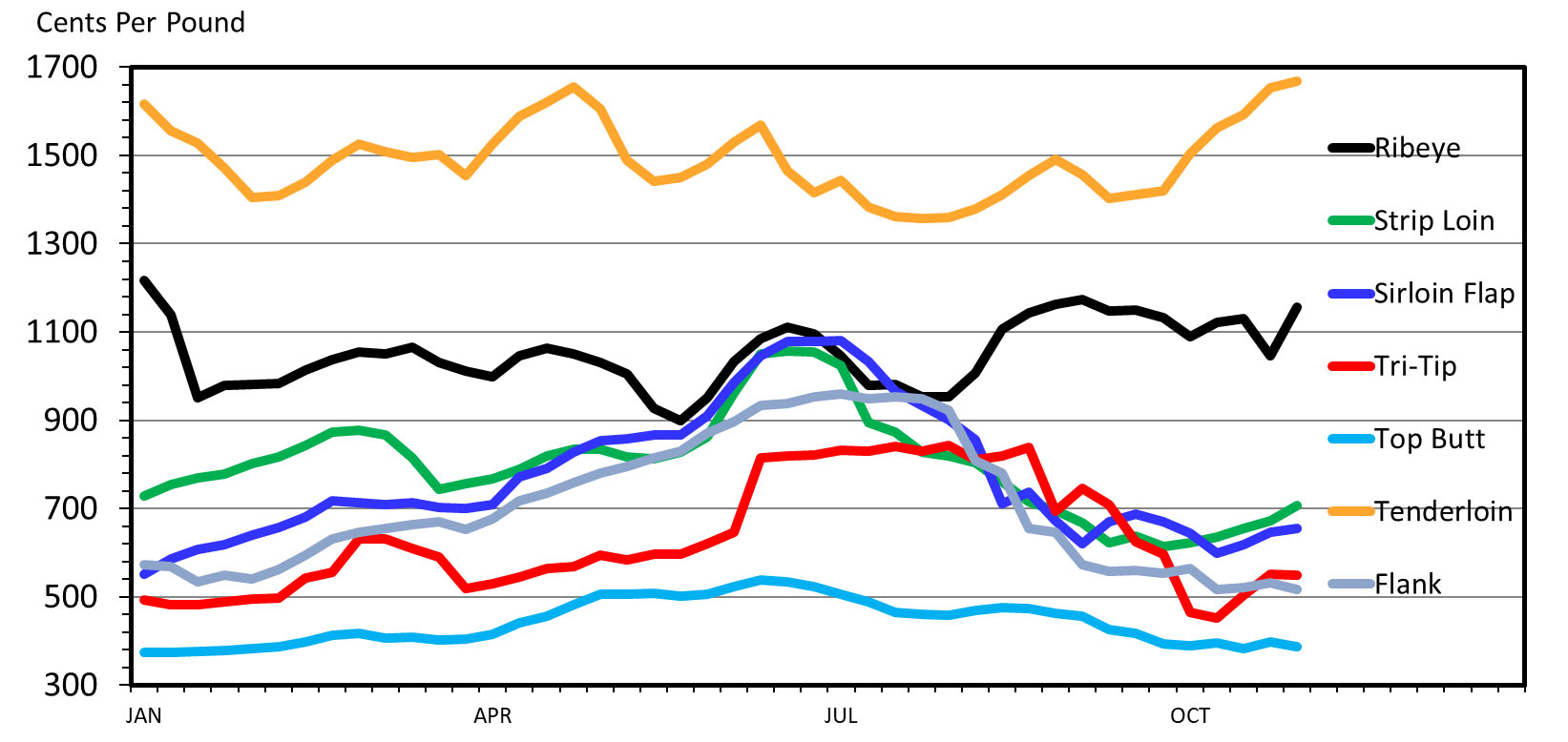 This graph has "Cents Per Pound" on the left from 300 to 1700. The time "Jan, Apr, Jul, Oct" on the bottom. A black line for "Ribeye", green line for "Strip Loin", blue line "Sirloin Flap", red line "Tri-Tip", light blue line "Top Butt", orange line "Tenderloin" and a gray line for "Flank".