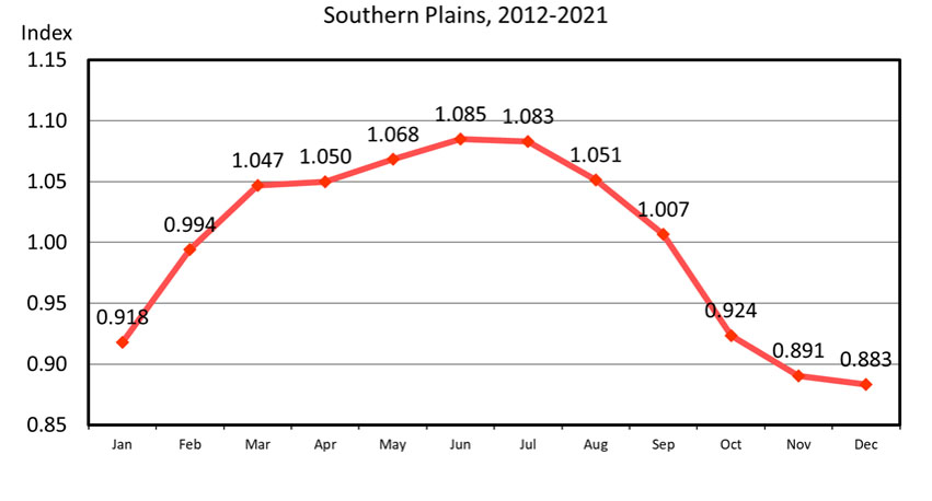 The title of the graph is "Southern Plains, 2012-2021". On the left is the Index from 0.85 to 1.15 and on the bottom the month "Jan, Feb, Mar, Apr, May, Jun, Jul, Aug, Sep, Oct, Nov, Dec". The graph starts with 0.918 and peaks in June with 1.085 and ends with 0.883.