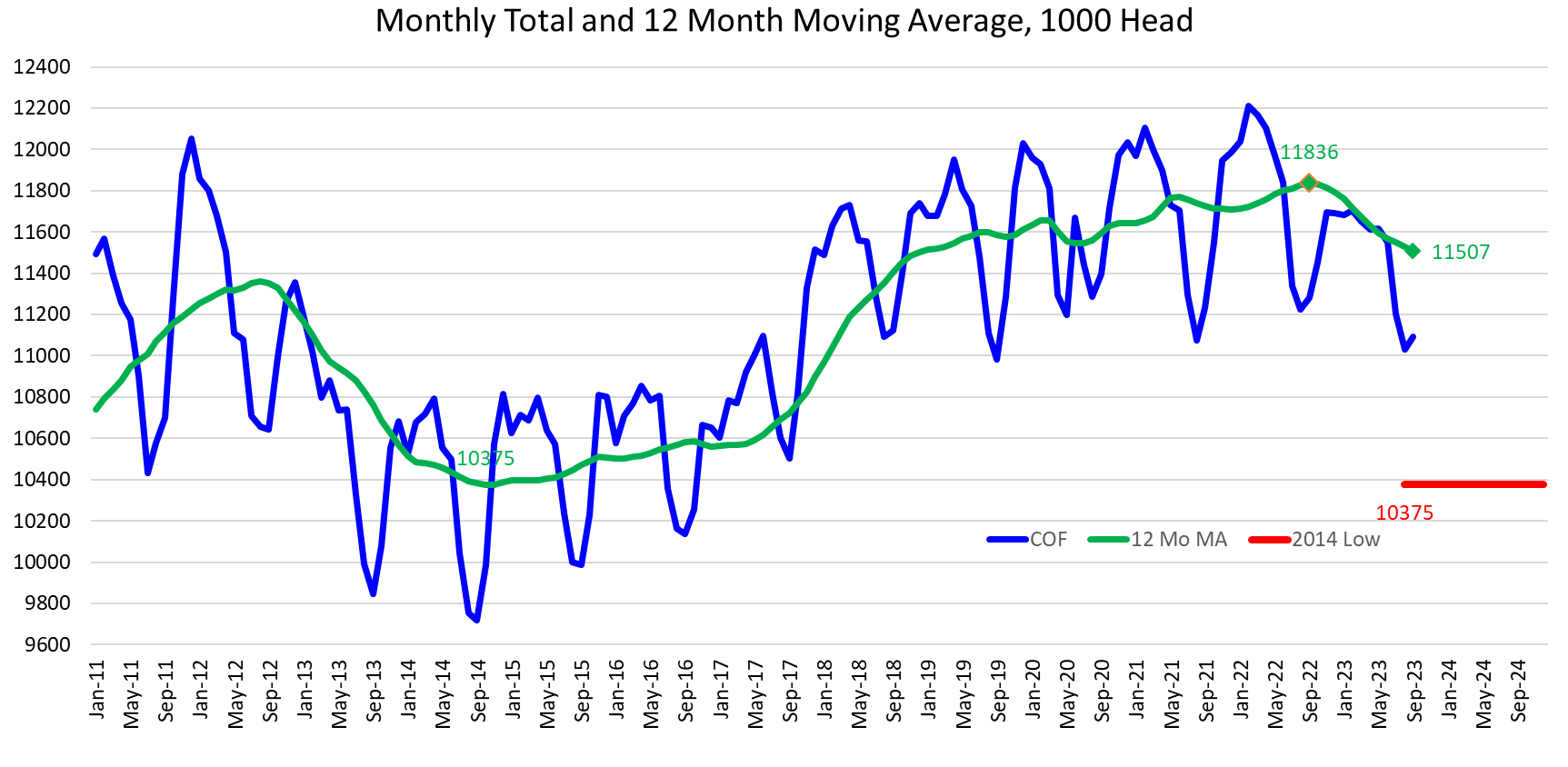 A line graph with the left side numbered as 12400-9600 and the bottom lined marked from Jan-11 through Sep-24. The COF is marked with a blue line, the 12 Mo MA marked with a green line and 2014 low marked with red.