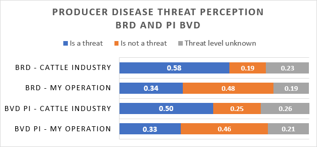 Producer disease threat perception BRD and PI BVD. Is a threat, Is not a threat and Threat level unknown. The BRD Cattle Industry is 0.58 "is a threat," 0.19 "Is not a threat" and 0.23 "Threat level unknown. BRD - My Operation is 0.34 "Is a threat," 0.48 "Is not a threat" and 0.19 "Threat level unknown." BVD PI - Cattle Industry is 0.50 "Is a threat," 0.25 "Is not a threat" and "Threat level unknown." BVD PI - My Operation is 0.33 "Is a threat," 0.46 "Is not a threat" and 0.21 "Threat level unknown."