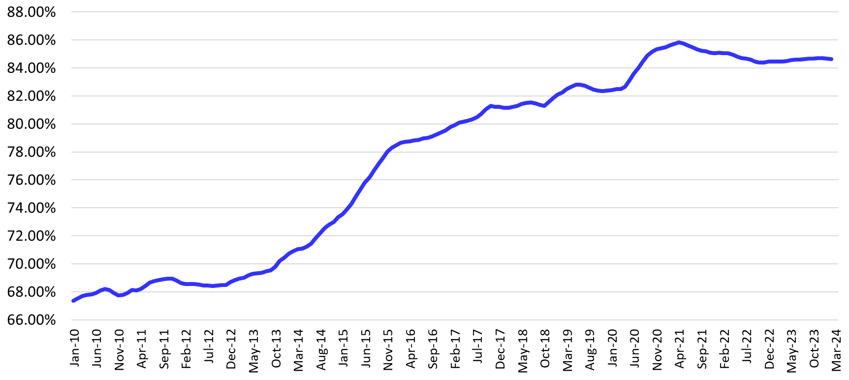 Percent Prime/Choice Grade of Fed Cattle Offered for Quality Grading, 12 Months MA 66% to 88% from Jan-10 to March-24.