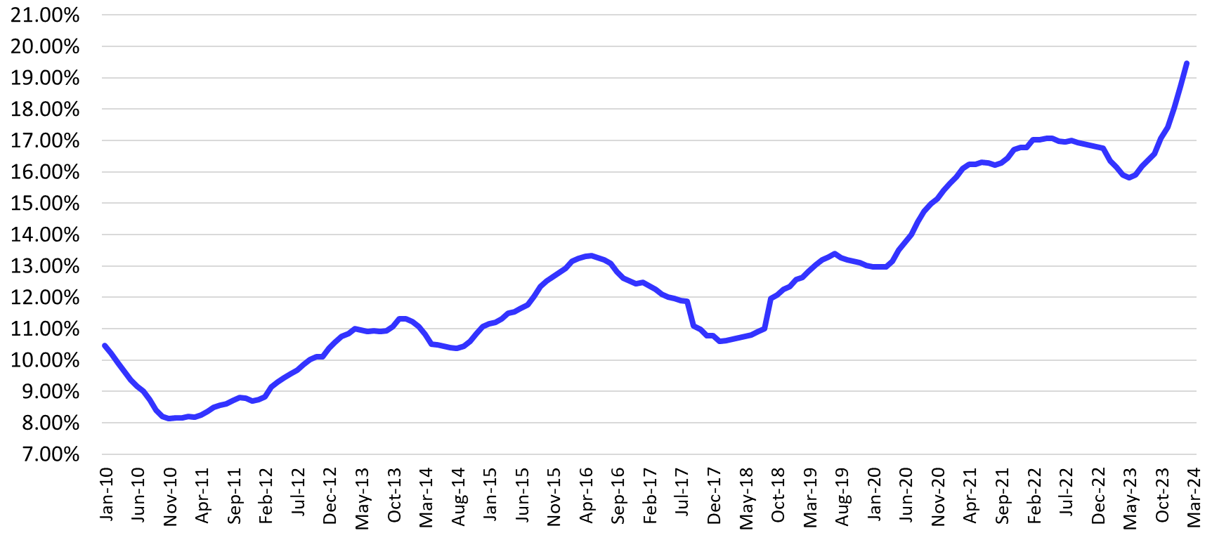 Percent Yield Grade 4/5 of Fed Cattle Offered for Yielding Grading, 12 Months MA from 7% to 21% during Jan-10 to Mar-24.