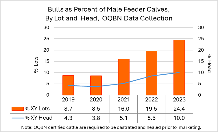 Bar graph with % lots on the left vertical, years 2019, 2020, 2021, 2022, and 2023 on the horizontal axis, and % Head on the right vertical. with Five orange bars represent %XY lots for the years 2019-2023. A blue line running across the graph represents %XY Head for 2019-2023.