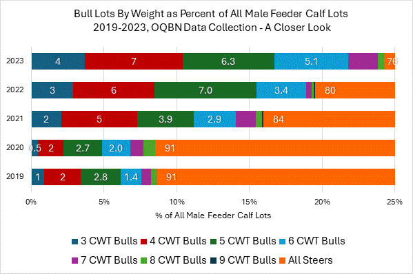 Graph measuring weight of different male cattle in the years 2019, 2020, 2021, 2022, and 2023. The years are on the left axis and percents 0 through 25 in increments of 5% on the horizontal. 3 CWT bulls are in blue, 4 CWT bulls are red, 5 CWT bulls are dark green, 6 CWT bulls are light blue, 7 CWT bulls are purple, 8 CWT bulls are light green, 9 CWY bulls are navy, steers are orange.