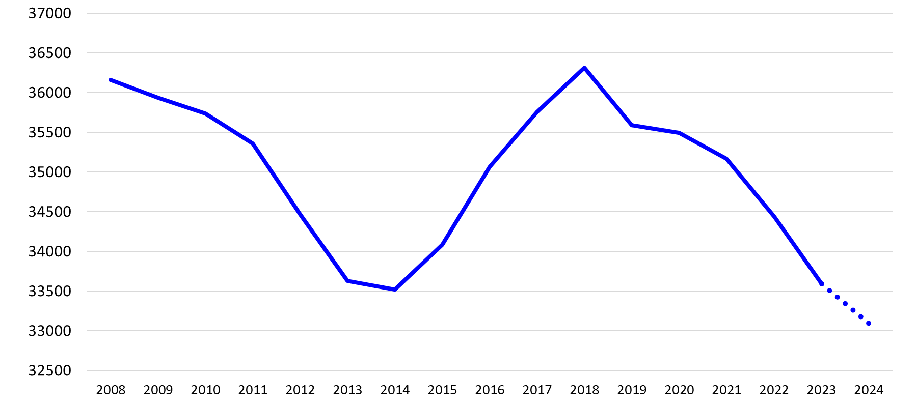 A line graph with a blue line showing the trend of the U.S. calf crop. On the left, vertical axis lists numbers in increments of 500 starting at 32,500 ending at 37,000 and the horizontal lists each year from 2008 to 2024. The blue line starts between 36,000 and 36,500 falls down then rises gradually again from 2014 to 2018 and gradually falls again.