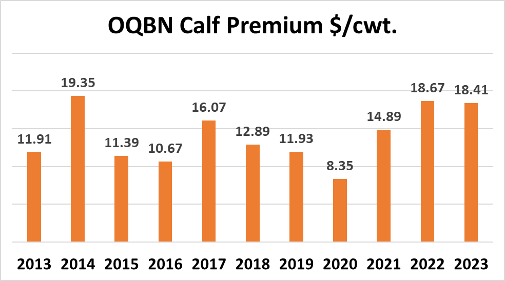 OQBN Calf Premium graph for dollars per cwt. On the bottom of the bar graph is year labels for 2013 through 2023. An orange bar is above each year with label for dollar value. 2013 is 11.91, 2014 is 19.35, 2015 is 11.39, 2016 is 10.67, 2017 is 16.07, 2018 is 12.89, 2019 is 11.93, 2020 is 8.35, 2021 is 14.89. 2022 is 18.67, and 2023 is 18.41.