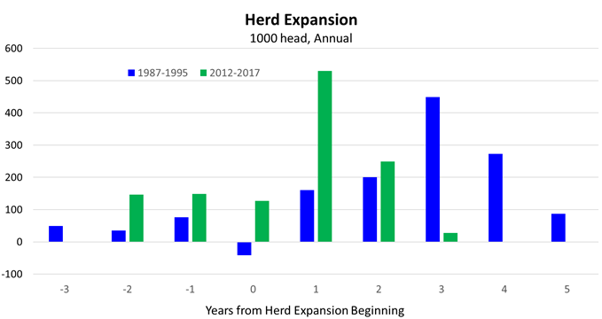This graph has 1000 Head, Annual on top and -100 to 600 on the left and years herd expansion beginning on the bottom from -3 to 5. There is a blue rectangle for 1987 to 1995 and a green rectangle for 2012 to 2017.