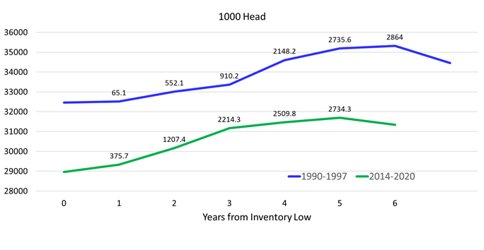 This graph has 1000 Head on top and 28000 to 36000 on the left and years inventory low on the bottom from 0 to 6. There is a blue line for 1990 to 1997 and a green line for 2014 to 2020.