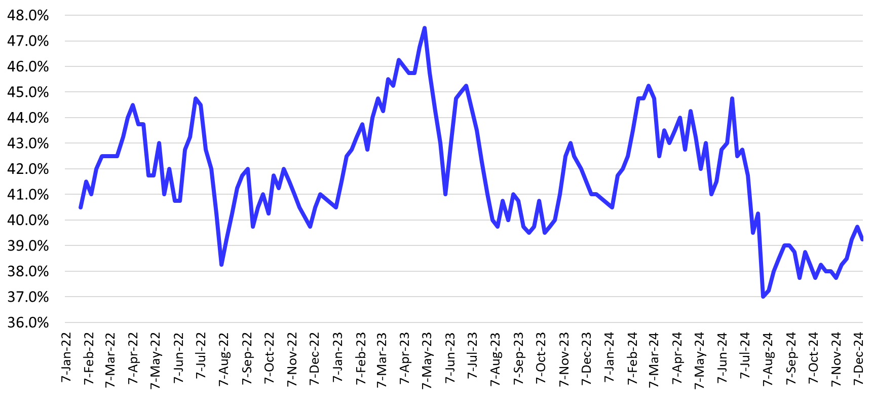 On this 4 week MA, weekly, 2022-2024 chart has the percentage from 36.0% to 48.0% on the left and the date from January 7, 2022 to December 7, 2024 on the bottom