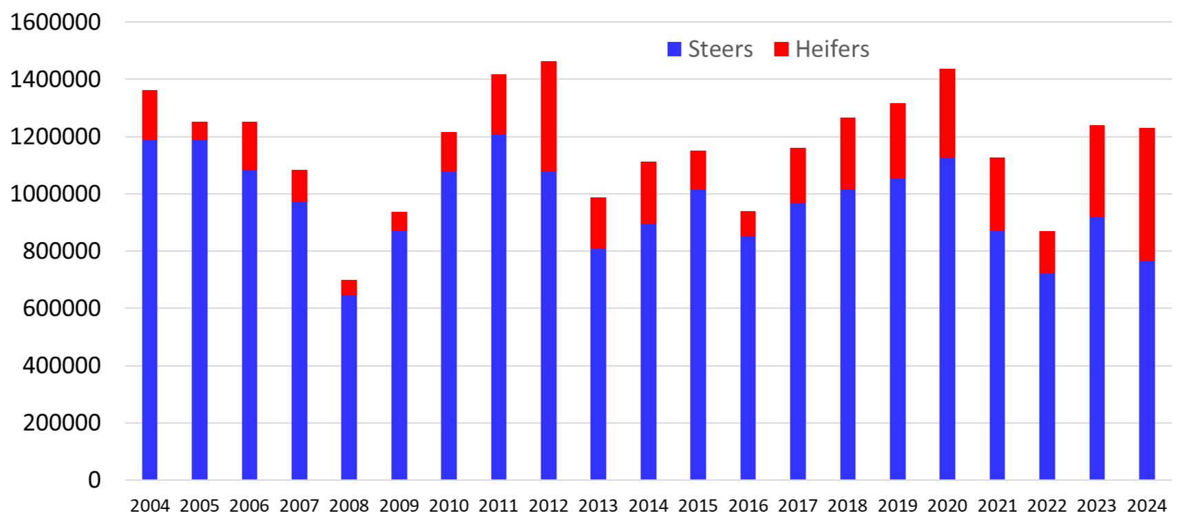 A Stacked bar graph that describes the Cattle imports from Mexico from 2004 to 2024. The Steers are represented by a blue bar and the heifers are represented by a red bar. The number of head is measured by the 200000.