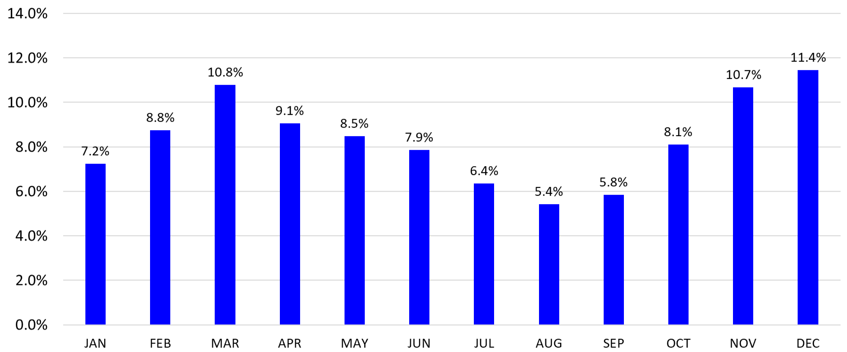 A bar graph describing the result of the seasonality of Mexican Cattle Imports. The left side of the graft increases by 2% up to 14% and the bottom measures the months from Jan to Dec. The table reads as follows: Jan 7.2%, Feb 8.8%, Mar 10.8%, Apr 9.1%, May 8.5% Jun 7.9%, Jul 6.4%, Aug 5.4%, Sep 5.8%, Oct 8.1%, Nov 10.7%, and Dec 11.4%.
