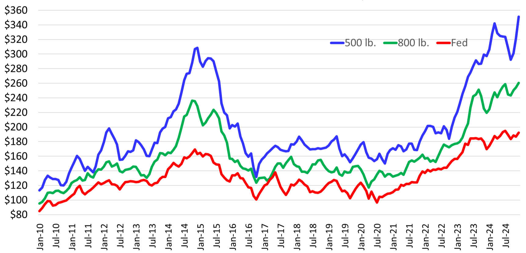 A triple line graph describing the Fed and Feeder Steer prices for 500 lb, 800 lb, and fed Steers. The blue line represents the 500 lb. steers and begins around $120 on January 10 steadily rising and falling until it hits a high of around $320 between June 14 and July 15 before sharply falling to $130 in between June 15 and July 16. The line then begins to rise once more at a steady pace with minor falls until June 22 where is sharply rises to just above $340. Then slightly declines but continues upward in July 2024. The green line representing the 800 lb. steer mimics the shape of the blue 500 lb. steer line but does not reach the same high costs. The green line begins at just above the $100 mark in January 10 and peaks at just under the $240 mark falling slightly, then falling more dramatically after July 15 to below the $160 mark. The green line continues to slightly rise and fall in a decreasing manner until it once again rises in January 23 to around $250. The line ends the graph in an increase in July 24. The red line represents the fed steers and begins lower than the other two lines at just above the $80 mark on January 10. The line mimics the shape of the green line but without sharp increases or falls. The first peak of the line is at around the $160 mark between Jan 14 and July 15. The line then continues in a consistent but downward slide until January 23 where it increases to around $180 and stays around this mark until a slight increase before June 24. The line ends on the incline.