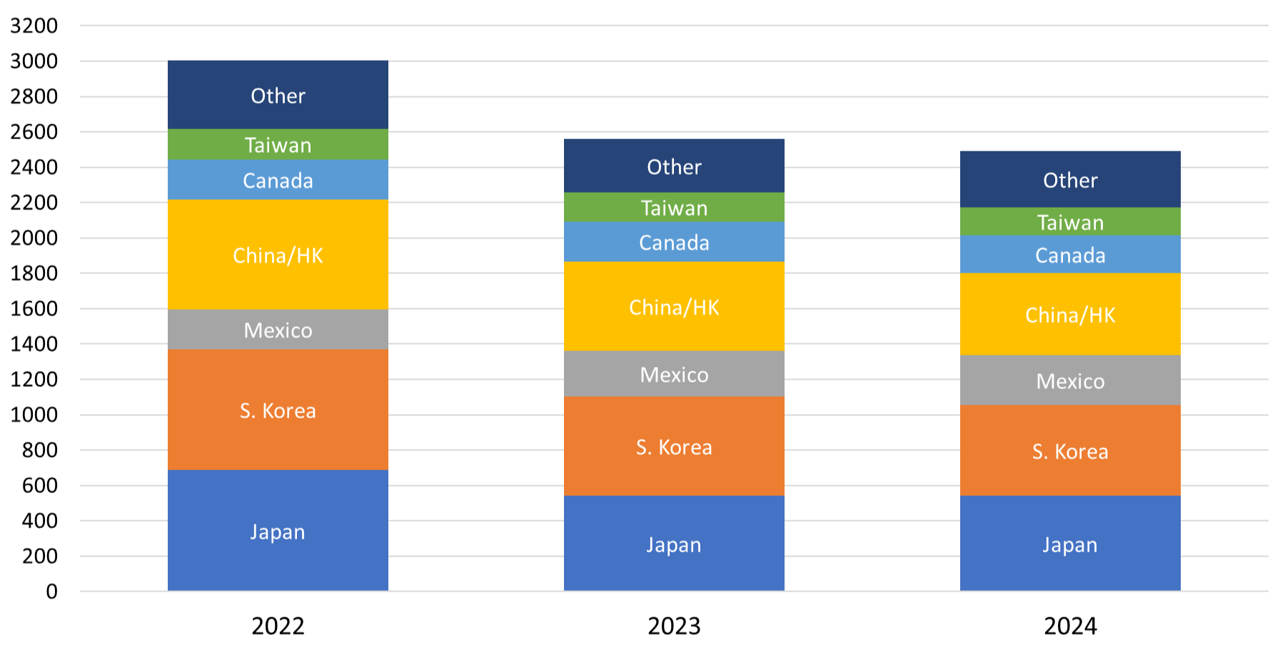 This is the U.S. Beef Exports 2022-24 graph. On the left are the numbers from 0 to 3200, millions pounds by carcass weight. 2022 in the highest with Japan, S. Korea, Mexico, China/HK, Canada, Taiwan and other at 3000 million pounds. 2023 with the same countries is at 2550 million pounds and 2024 at 2450 million pounds.