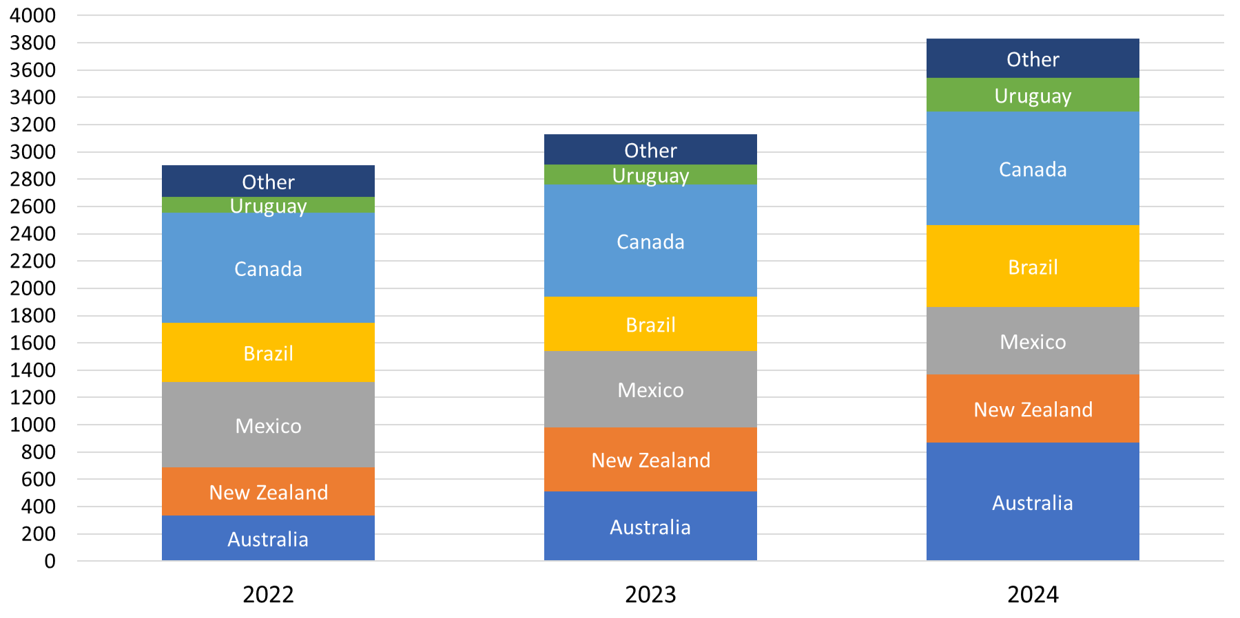 This is the U.S. Beef Imports 2022-24 graph. On the left are the numbers from 0 to 4000, millions pounds by carcass weight. 2022 in the lowest with Australia, New Zealand, Mexico, Brazil, Canada, Uruguay and other at 2900 million pounds. 2023 with the same countries is at 3100 million pounds and 2024 at 3800 million pounds.