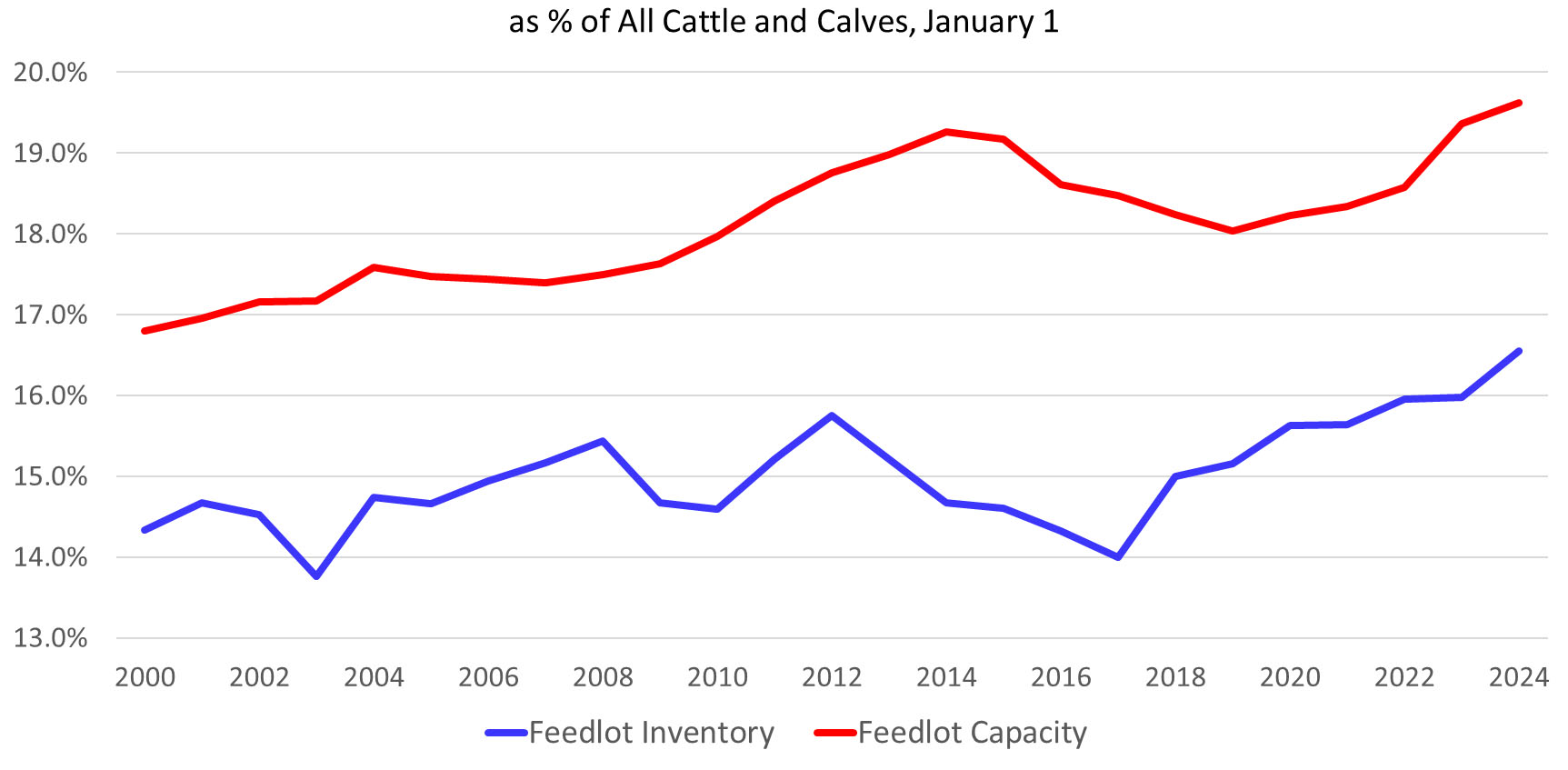 The Feedlot Inventory and Capacity graph shows a blue line for "Feedlot Inventory" and a red line for "Feedlot Capacity". On the left is the percentage form 13% to 20% and time form 2000 to 2014 on the bottom.