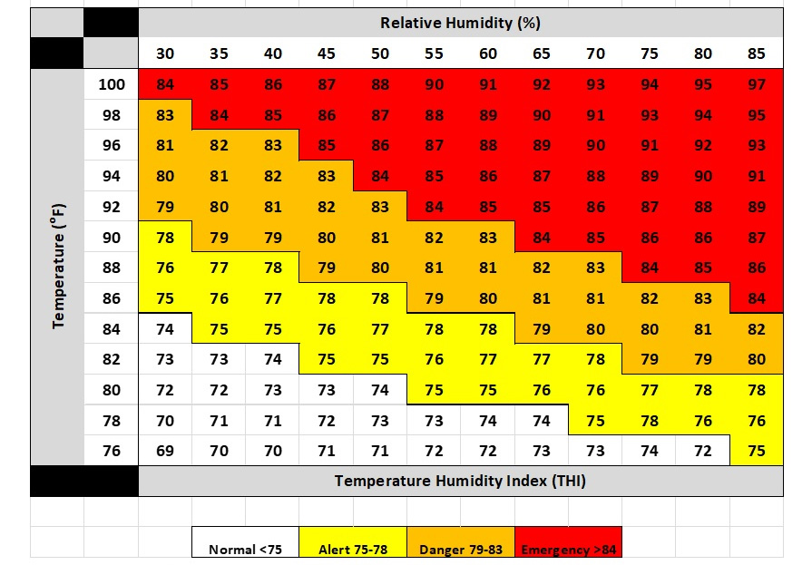Beef Cattle Temperature Humidity Chart comparing temperature, temperature humidity index and relative humidity (%).