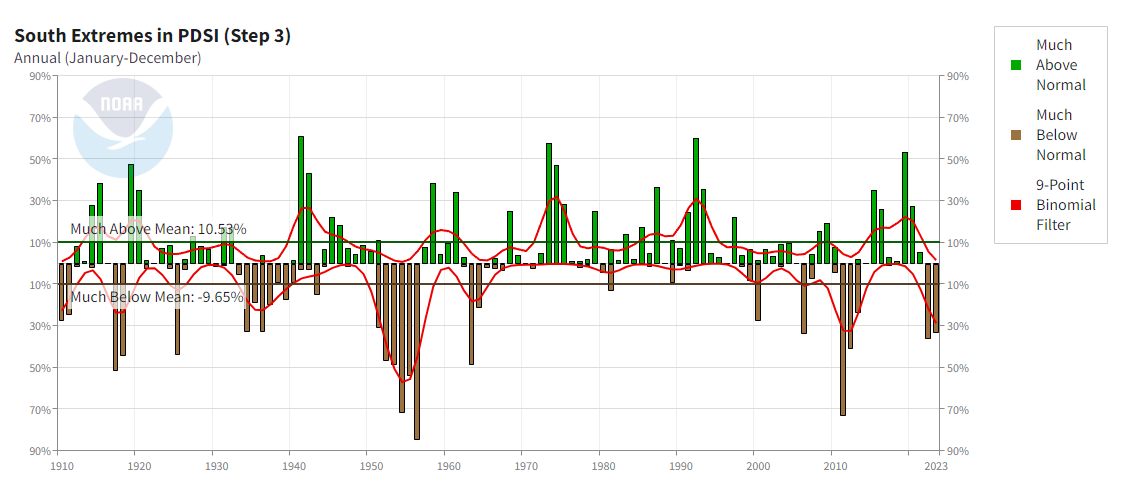 This graph is South Extremes in PDSI (step 3). On on the is 90% to 0% and back to 90%. On the bottom from 1910 to 2023. The green lines are for much above normal, brown is for much below normal and red is for 9-point binomial filter.