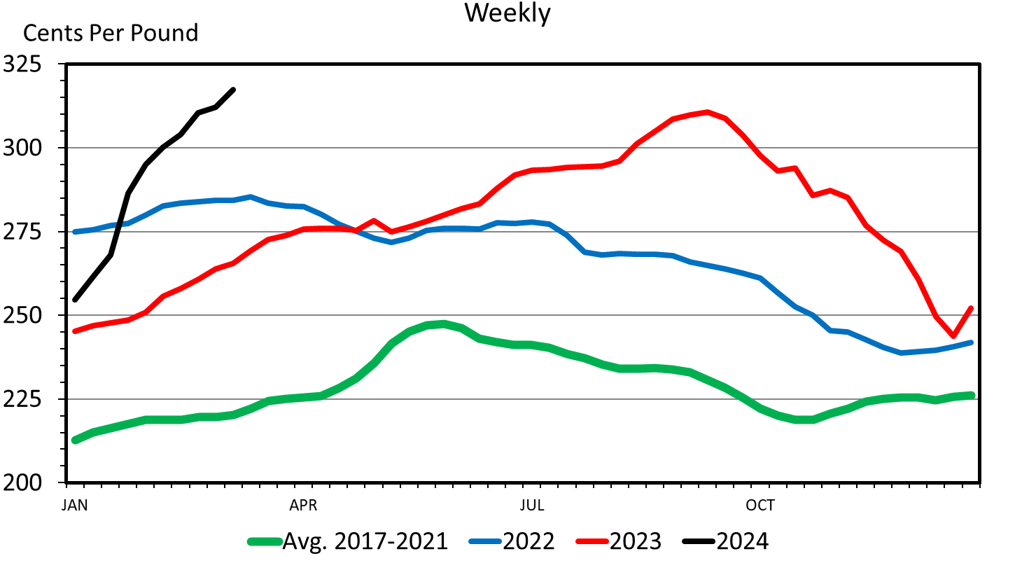 Wholesale Beef fresh 90 percent lean line graph. On the left side of the graph it shows the cents per pound from 200 to 325. On the bottom it shows the weekly amount from the month of January through December. There are 4 different colored lines to represent the averages from 2017 to 2021, 2022, 2023, and thw beginning of 2024. The lowest line is 2017 to 2021 with prices peaking in the middle of the year at around 250, but mostly staying around 225. The line for 2022 starts off high at 275 but drastically drops off throughout the rest of year and is considerably under 250 by the end of the year. The 2023 starts off lower just under the 250 mark and then peaks above 300 around September, by Decemeber it had dropped back down to below 250. The line for 2024 is short but has a drastic rise , starting at a little above the 250 mark and rises drastically to end in March about halfway between the 300 and 325 marks.