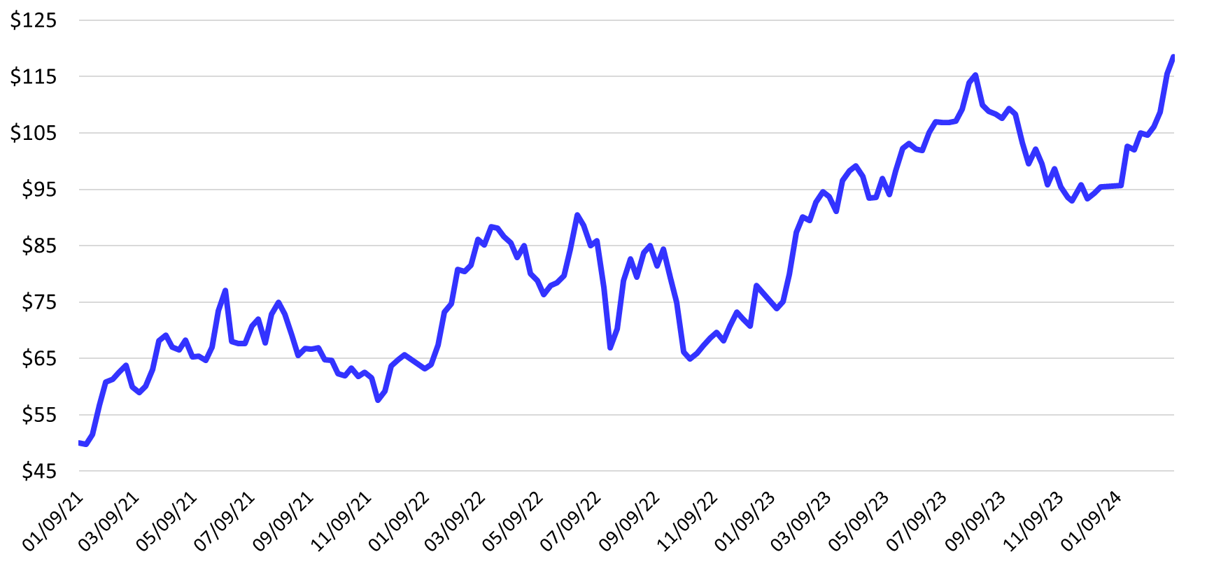 This graph is called “Slaughter Cow Prices”. On the left are the $/cwt from 5.00 to 17.00. On the bottom are the dates from January 2008 to January 2024. A blue line shows the Boning $/cwt. Weekly, Oklahoma Auctions.