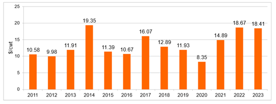 OQBN Premum over Calves Marketed with No Preconditioning ($/cwt) * All calves, 2011-2023 Bar Graph. The left wide of the chart shows the $/cwt from 0 to 25. The botton shoes each year from 2011 to 2023. 2011 is 10.58, 2012 is 9.98, 2013 is 11.91, 2014 is 19.35, 2015 is 11.39, 2016 is 10.67, 2017 is 16.07, 2018 is 12.89, 2019 is 11.93, 2020 is 8.35, 2021 is 14.89, 2022 is 18.67, 2023 is 18.41.