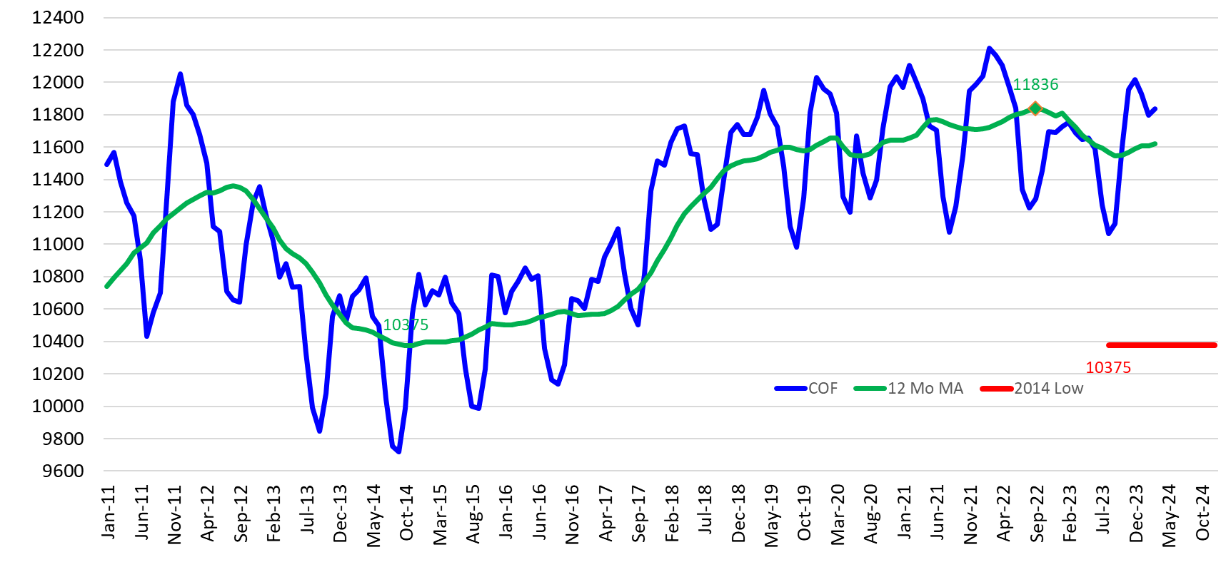 A line graph that shows the rise and fall of cattle on feed. The left side of the graph shows the numbers 9600 all the way to 12400. The bottom of the graph shows the months and their years in the following order; Jan-11, Jun-11, Nov-11, Apr-12, Sep-12, Feb-13, Jul-13, Dec-13, May-14, Oct-14, Mar-15, Jan 16-, Jun-16, Nov-16, Apr-17, Sept-17, Feb-18, Jul-18, Dec-18, May-19, Oct-19, Mar-20, Aug-20, Jan-21, Jun-21, Nov-21, Apr-22, Sep-22, Feb-23, Jul-23, Dec-23, May-24, Oct-24. The blue line in the chart represents the COF, the green line represents the 12 Mo MA, and the red line represents the 2014 Low.