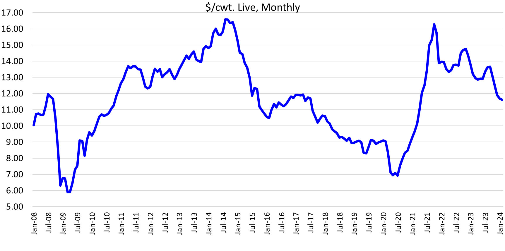 This graph is called the “Steer By-Products Values”. On the left are the $/cwt from 5.00 to 17.00. On the bottom are the dates from January 2008 to January 2024. A blue line shows the $/cwt. Live, Monthly.