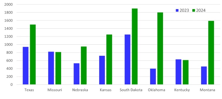 A double bar graph that shows the May 1 Hay Stocks for 2023 and 2024 by the 1,000 Tons for the States of Texas, Missouri, Nebraska, Kansas, South Dakota, Oklahoma, Kentucky, and Montana.