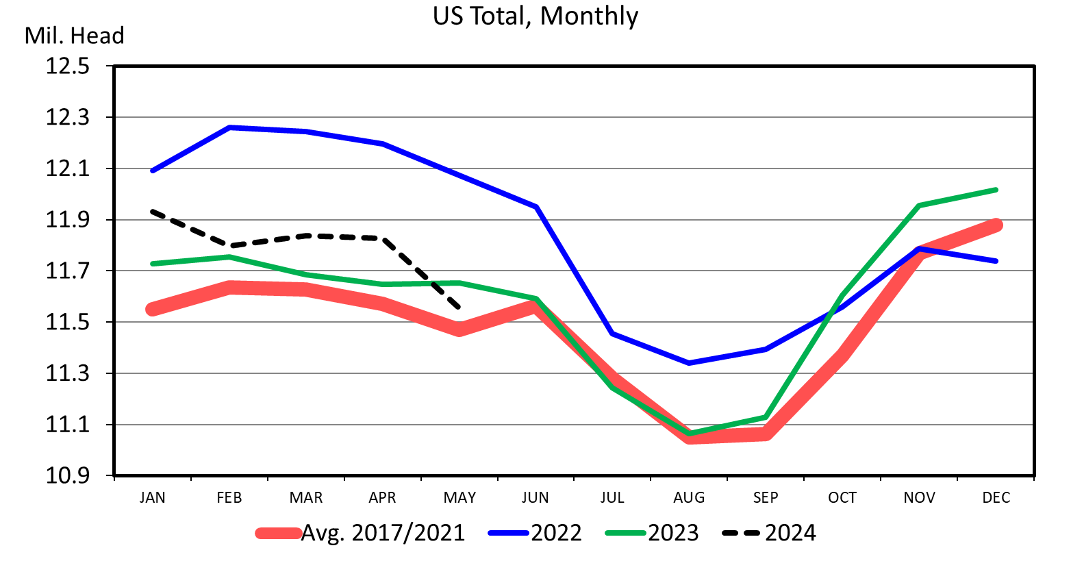 A line graph with four types of lines. The vertical axis measures in millions of head of cattle starting at 10.9 going to 12.5. The horizontal axis measures in months of the year from January to December. A solid blue line representing 2022 begins in January at 12.1 million head, dropping then increasing and ending December slightly above 11.7 million head. A dashed black line representing 2024 below the blue begins January at just above 11.9 million head and stops in May at 11.6 million head. Below it is a solid green line representing 2023 beginning in January just above 11.7 million head, dropping then drastically increasing to end December just below 12.1 million head. Finally, a thick, solid red line representing the avg. of 2017/2021 begins January just above 11.5 million dropping then increasing to 11.9 million head.