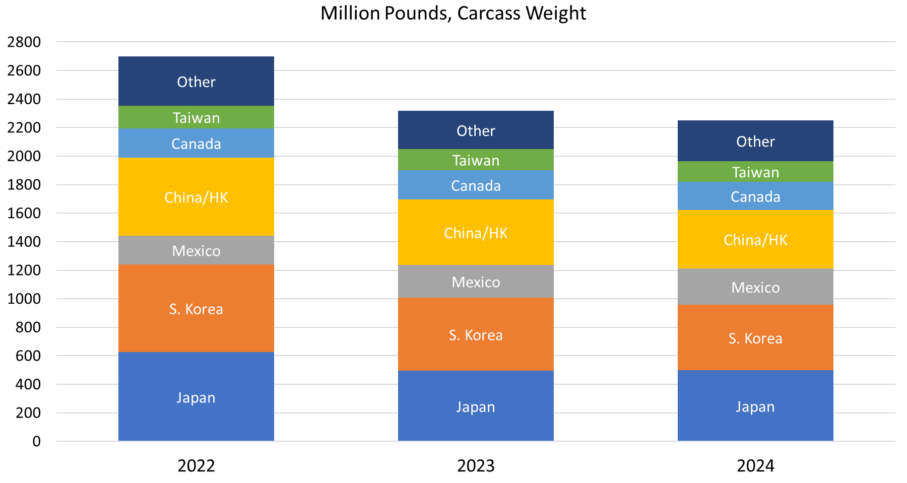 This is the U.S. Beef Exports 2022-24 graph. On the left are the numbers from 0 to 2800, millions pounds by carcass weight. 2022 in the highest with Japan, S. Korea, Mexico, China/HK, Canada, Taiwan and other at 2700 million pounds. 2023 with the same countries is at 2300 million pounds and 2024 at 2250 million pounds.