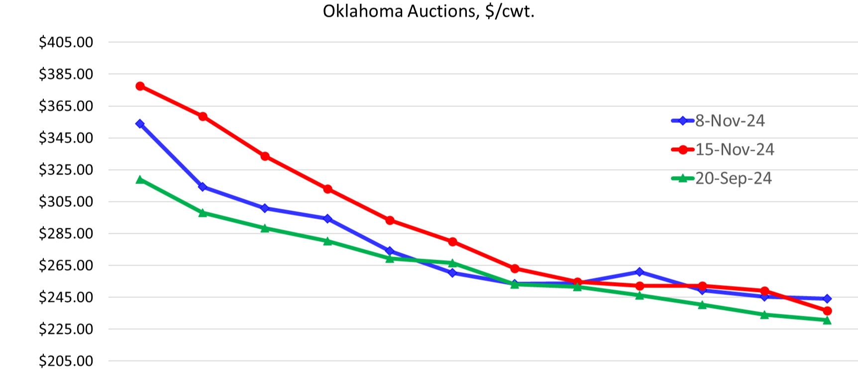 This is the Steer Price by Weight chart. On top is the Oklahoma Auctions $/cwt. On the left are the prices from $205.00 to $405.00. A blue line for November 8, 2024, a red line for November 15, 2024 and a green line for September 20, 2024.