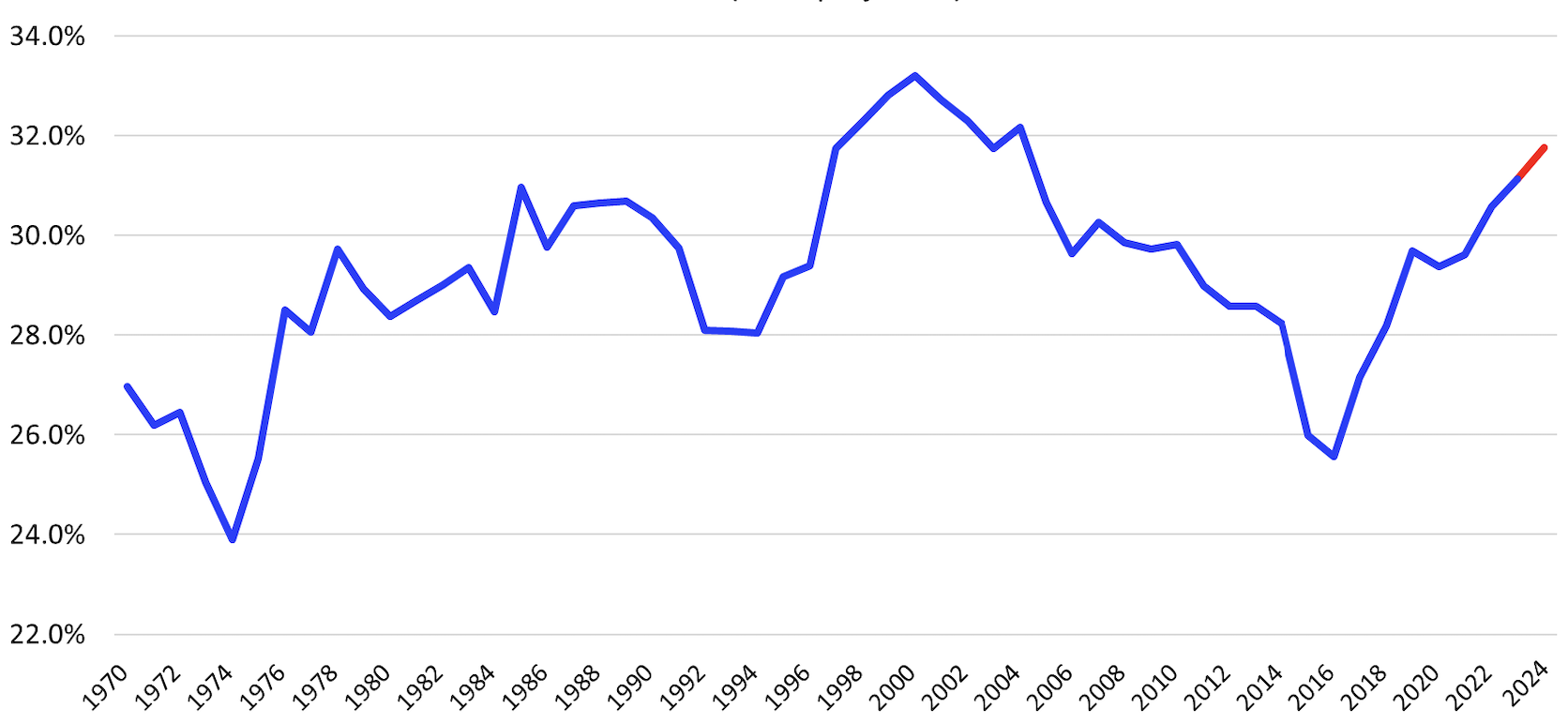 A line graph that shows a blue line from 1970 to 2024 with 22% being the lowest and 34% being the highest.