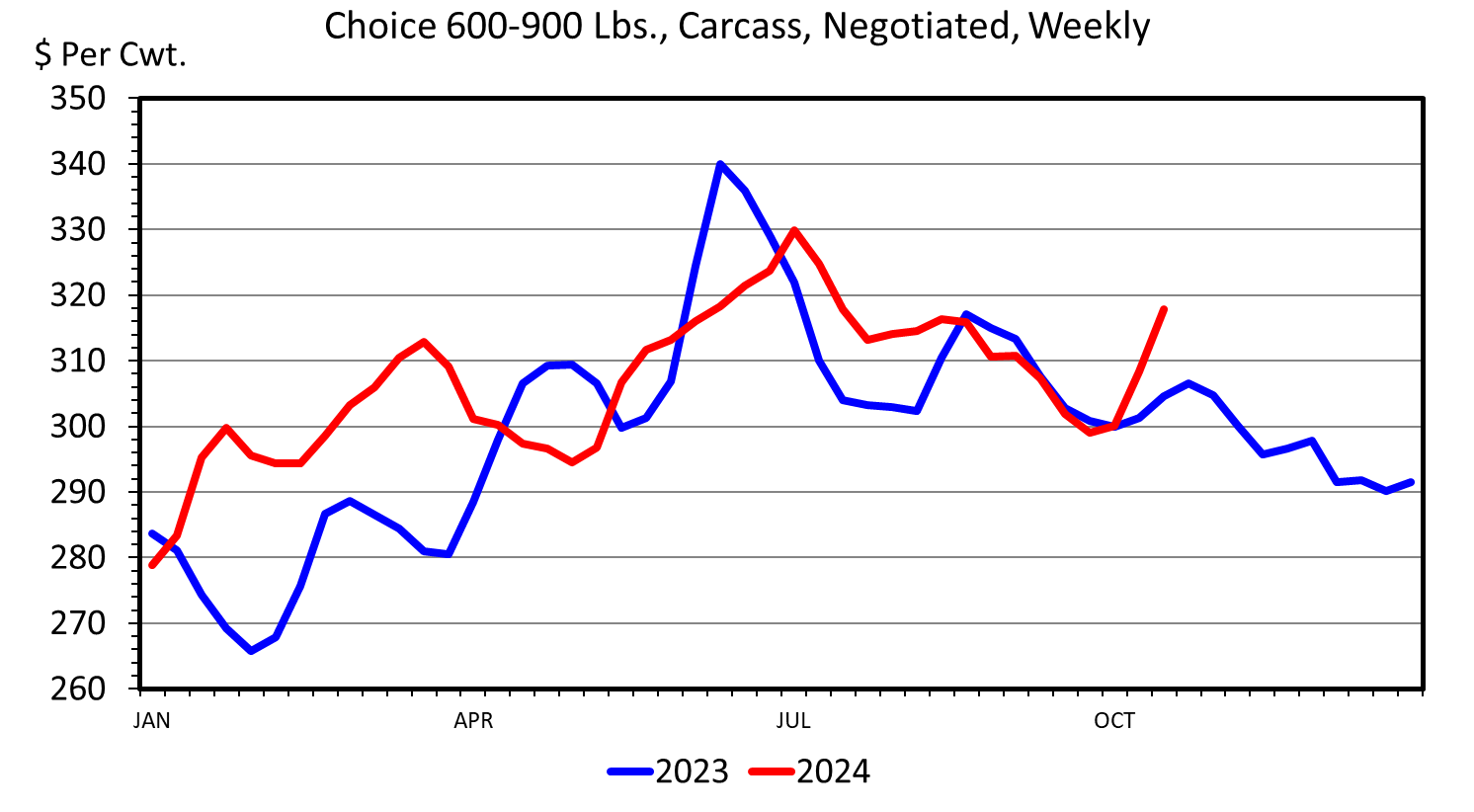 This graph has the Dollar per Cwt. On the left from 260 to 350 and the month on the bottom from January to October. There is a blue line for 2023 and a red line for 2024.