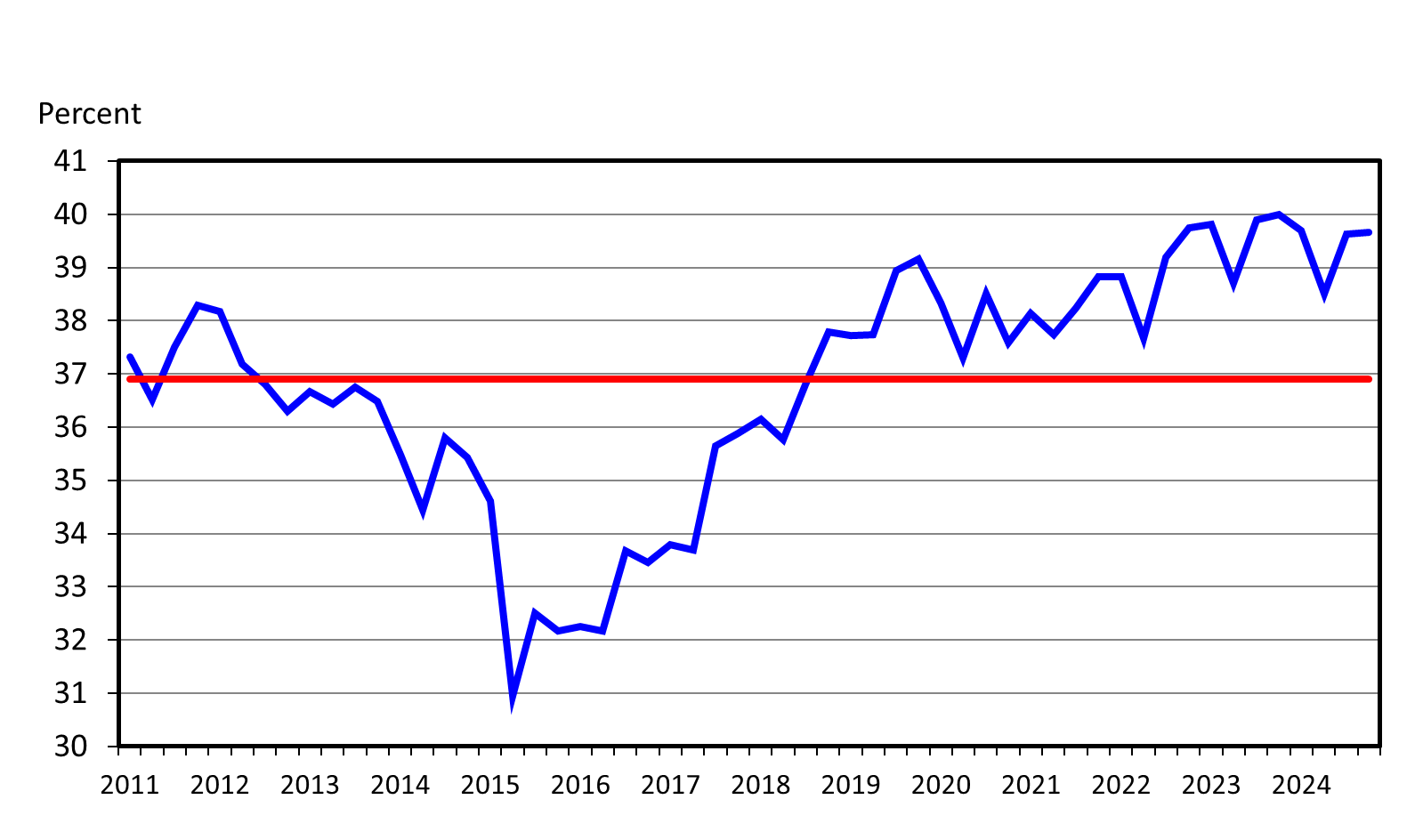 A graph with red and blue lines, that shows the percent from 30 to 41 and the year 2011 to 2024.