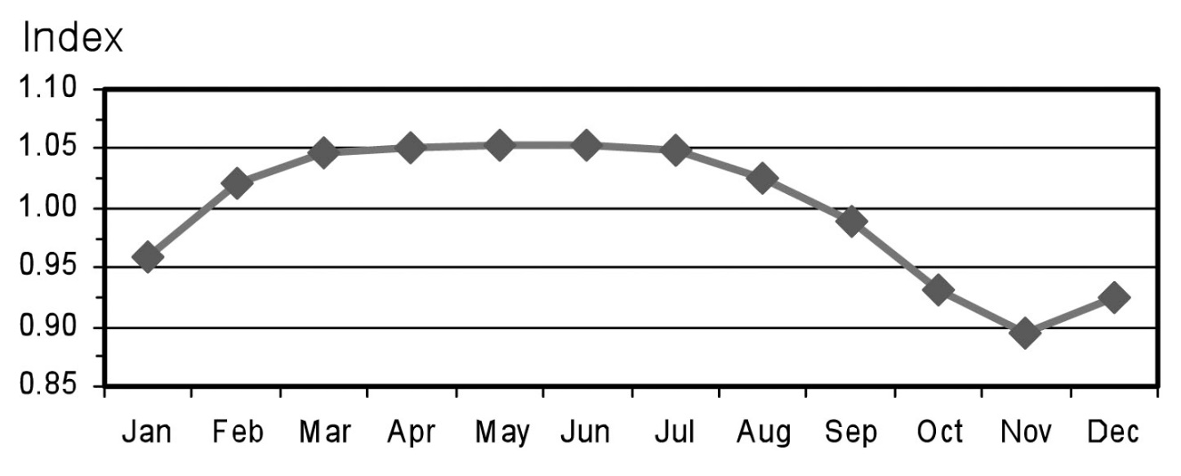 A black and white line graph with a grey line. The vertical axis indicates the index of seasonal price starting at 0.85, increasing by 0.5 each measurement, ending at 1.10. The horizontal axis measures each month of the year starting in January, ending in December. January has a grey square at 0.95. February between 1 and 1.05. March through July at 1.05. August between 1 and 1.05. September just below 1. October between 0.90 and 0.95. November at 0.90. December between 0.90 and 0.95.