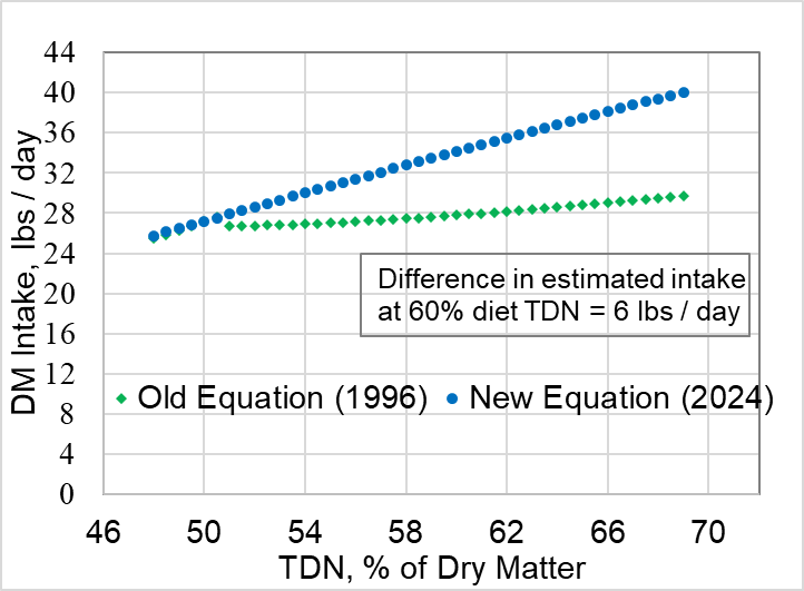 A graph that shows the difference between an old equation from 1996 and a new equation from 2024, showcasing the DM Intake in lbs by the day, comparing the TDN, percentage of dry matter.