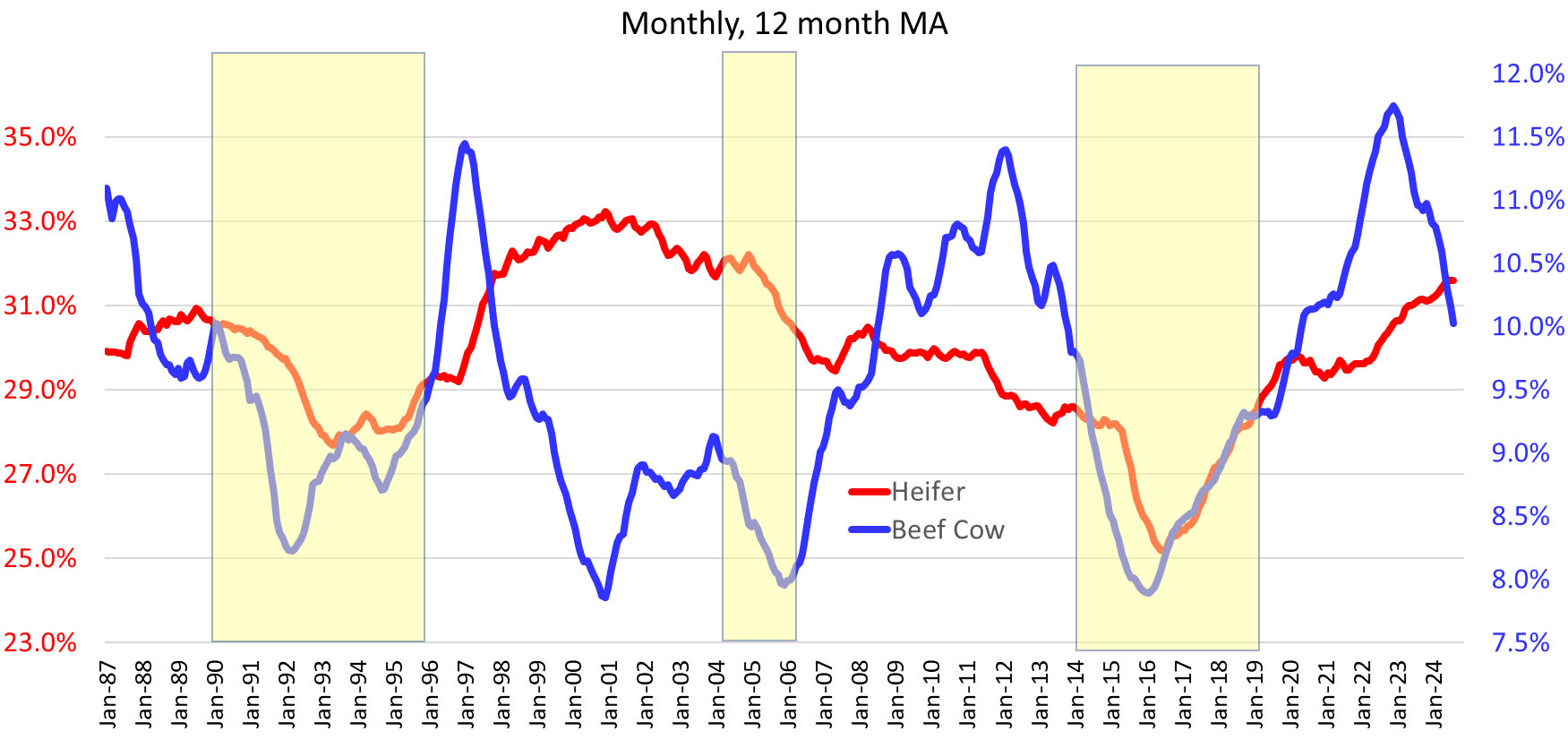 This graph has the dates on the bottom from January 1987 to January 2024. On the left are the percentage from 23.0% to 35.0%. On the right are the percentage from 7.5% to 12.0%. A red line for Heifer and a blue line for Beef Cow.