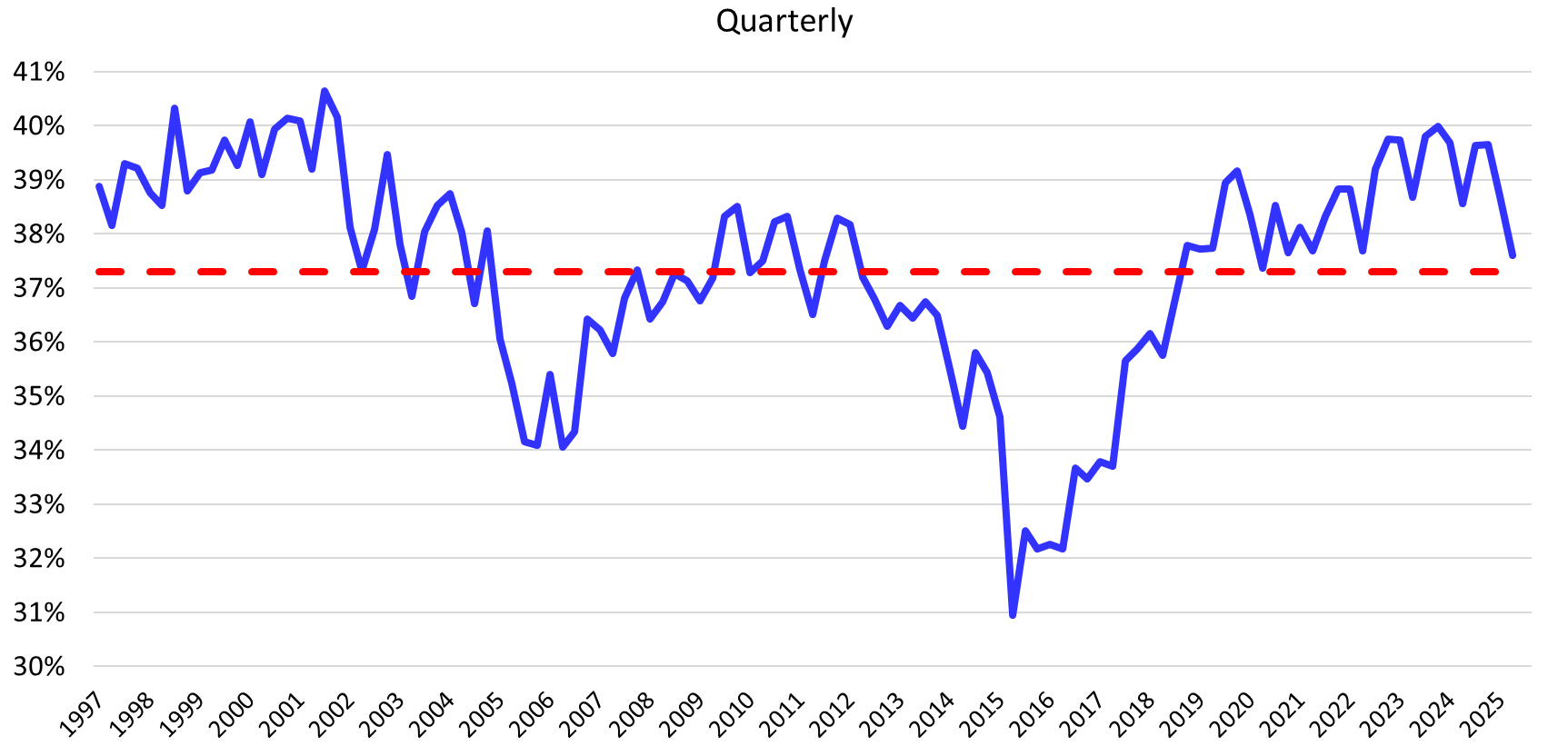 On this chart has "Quarterly" on top and the years on the bottom from 1997 to 2025. On the right side are the percentage from 30% to 41$. A blue line for total cattle feed per year and a red dotted line for the average between 37% and 38%.
