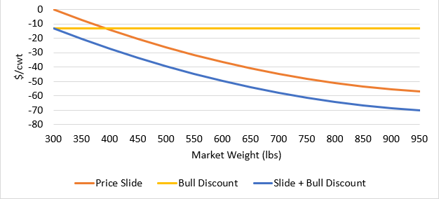 A line graph comparing price slide, bull discount and slide + bull discount to $/cwt and market weight (lbs).