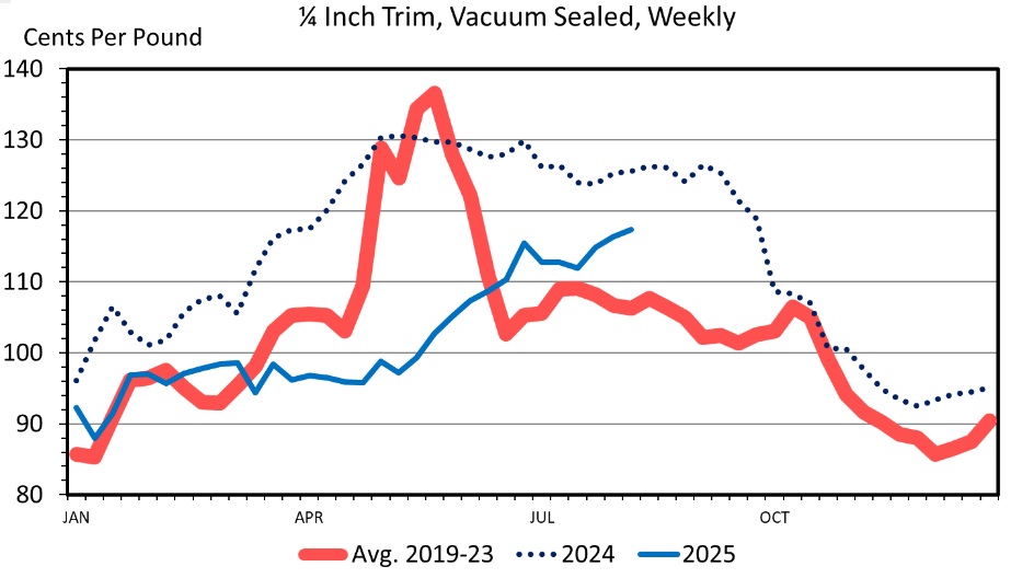 1/4 Inch Trim, Vacuum Sealed, Weekly; Compare Averages between 2025 and 2025 YTD , Cents Per Pound; Range 80 Cents to 140 Cents
