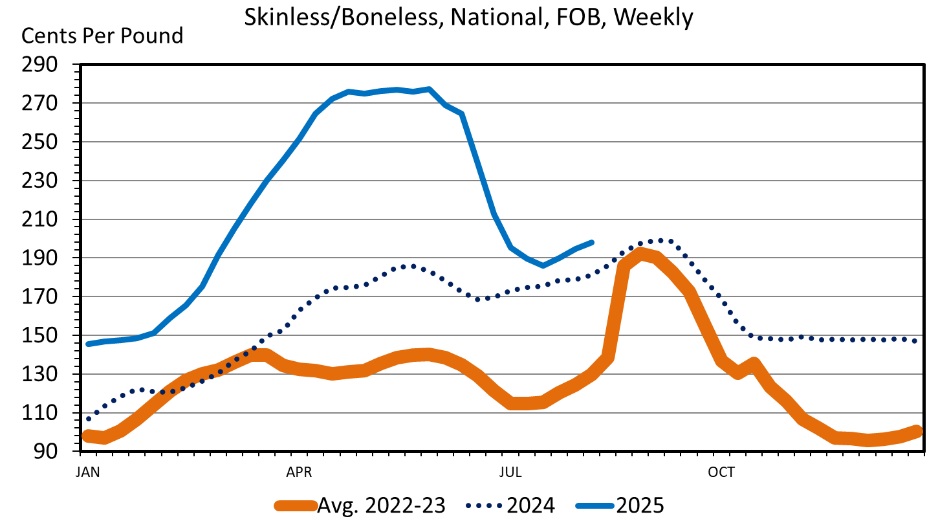Skinless/Boneless, National, FOB, Weekly; Cents Per Pound; Compare Average between 2024 to 2025 YTD