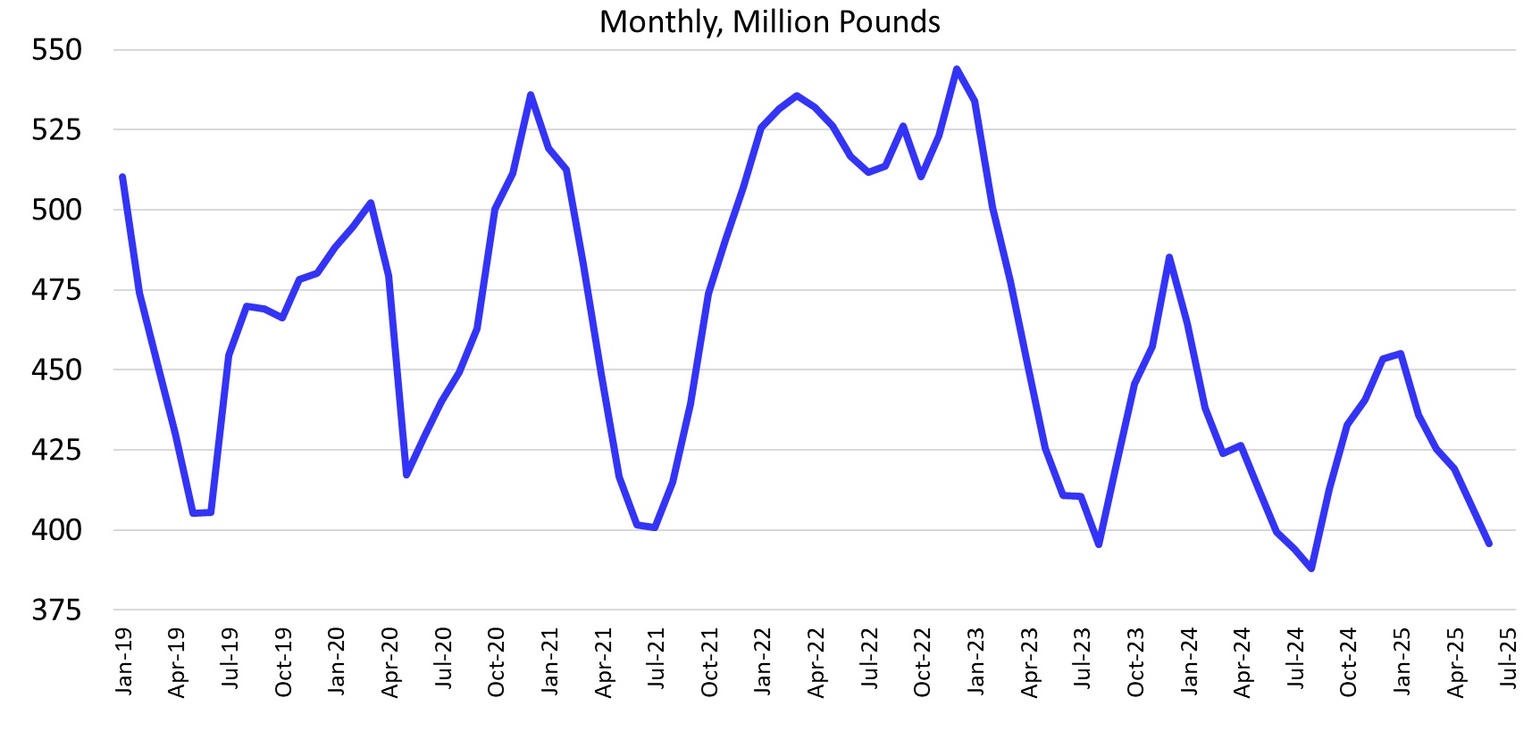 Beef Cold Storage; Monthly, Million Pounds; From JAn 2019 to July 2025. Range 375 to 550