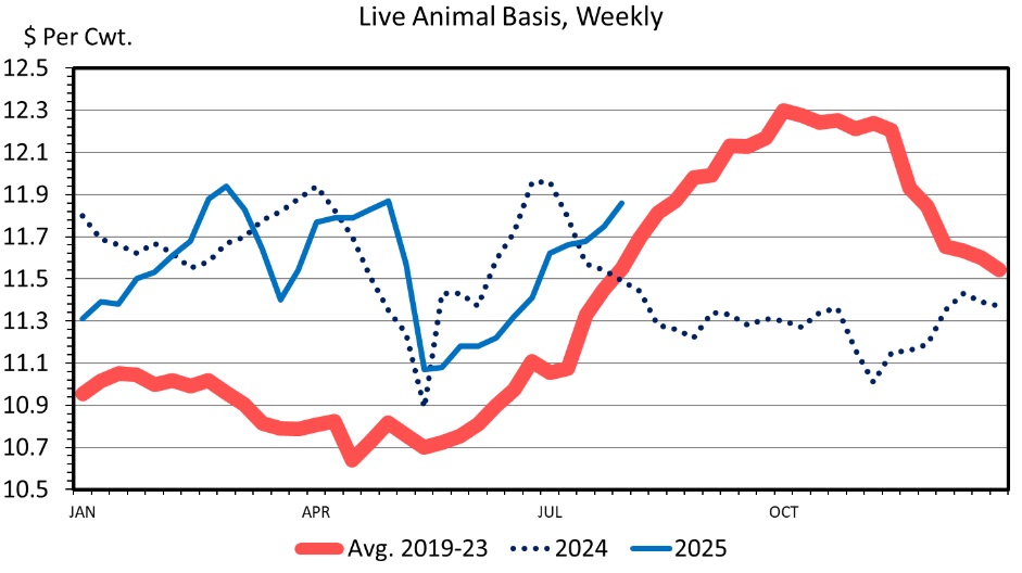 Live Animal Basis, Weekly; $ per Cwt Ranges :10.5 to 12.5; Shows Averages for 2019-2023, 2024, and 2025 TYD August
