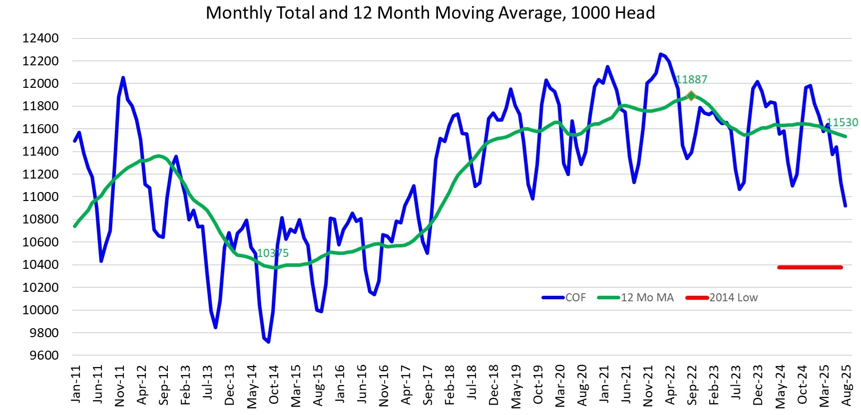 Monthly Total and 12 Month Moving Average , 1000 Head. From Jan 2011 to Aug 2025