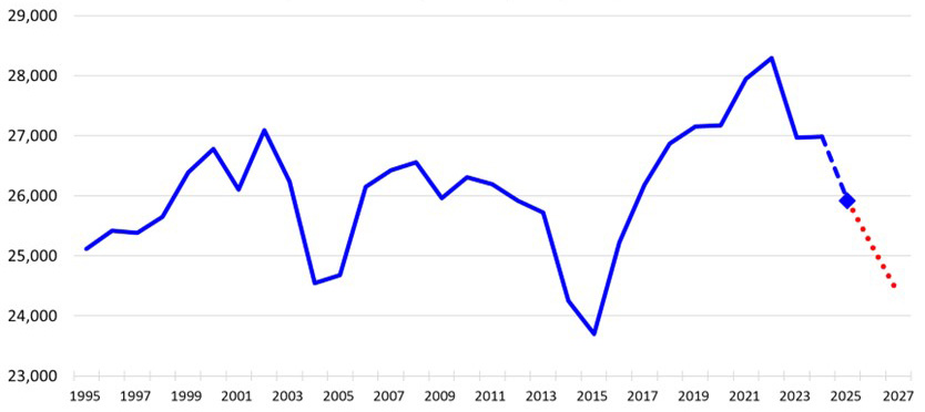A line graph showing with a solid line showing beef production from 1995-2023 ranging from 23,000-28,000 and a dotted line from 2023-2027 ranging from 24,000-27,000.