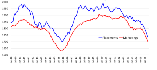 figure-two-graph.PNG A line graph for the Feedlot Placements and Marketings by the 1,000 head, with a 12 month moving average. The blue line indicates Placements and the red line indicates Marketings. The highest placement was July -20 at 2,000 Head and the lowest in January-16 at 1,700 Head. The highest for Marketings was in January-20 at 1,900 Head and the lowest in January-16 right under 1,650 Head.