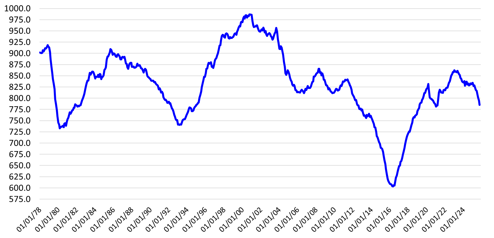 A line graph comparing the weight (575-1000) to dates (01/01/78-01/01/24) of heifer slaughter.