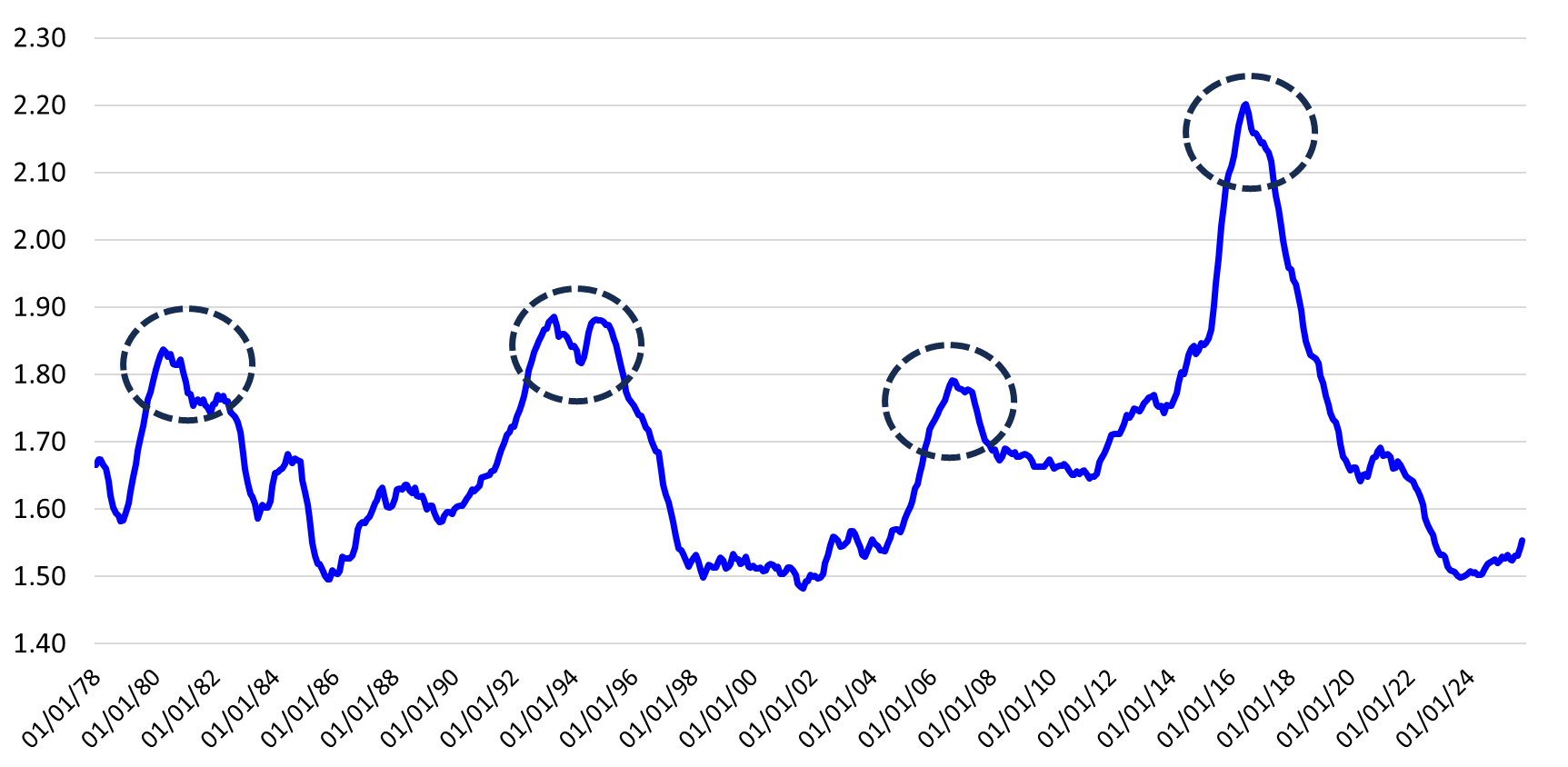A line graph comparing steer to heifer ratio from 01/01/78-01/01/24, highlighting 1979-1982, 1990-1996, 2004-2006 and 2014-2019.