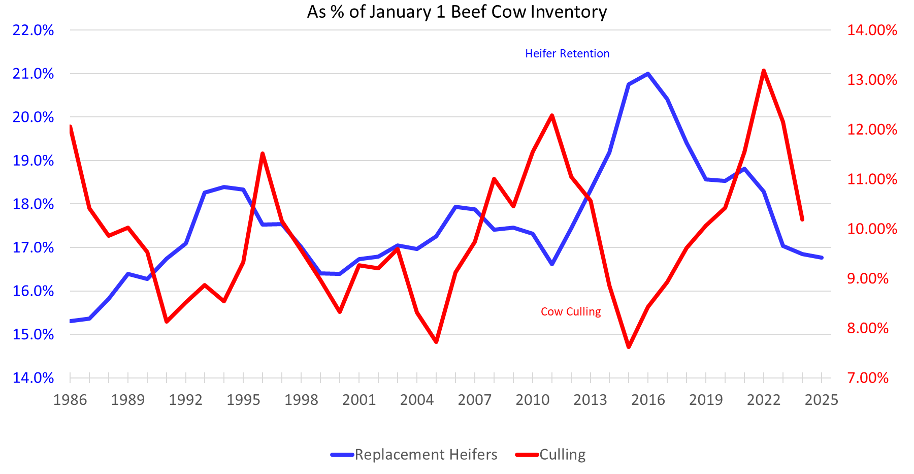 This "Heifer Retention and Cow Culling" graph has percentage on the left in blue from 14.0% to 22.0% and percentage of January 1 Beef Cow Inventory on top and the years from 1986 to 2025 on the bottom. On the right the percentage in red from 7.00% to 14.00%. A blue line for Replacement Heifers, and a red line for Cow Culling.